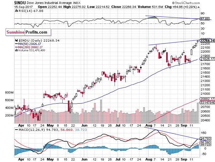 INDU Daily Chart