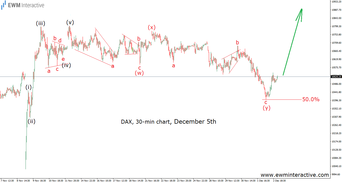DAX 30 Minute Chart