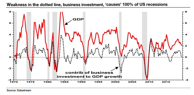 Business Investment Cycle