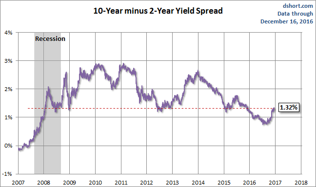 10-Y minus 2-Y Yield Spread