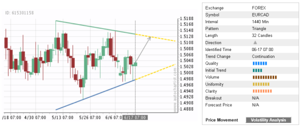 32 Candles Chart