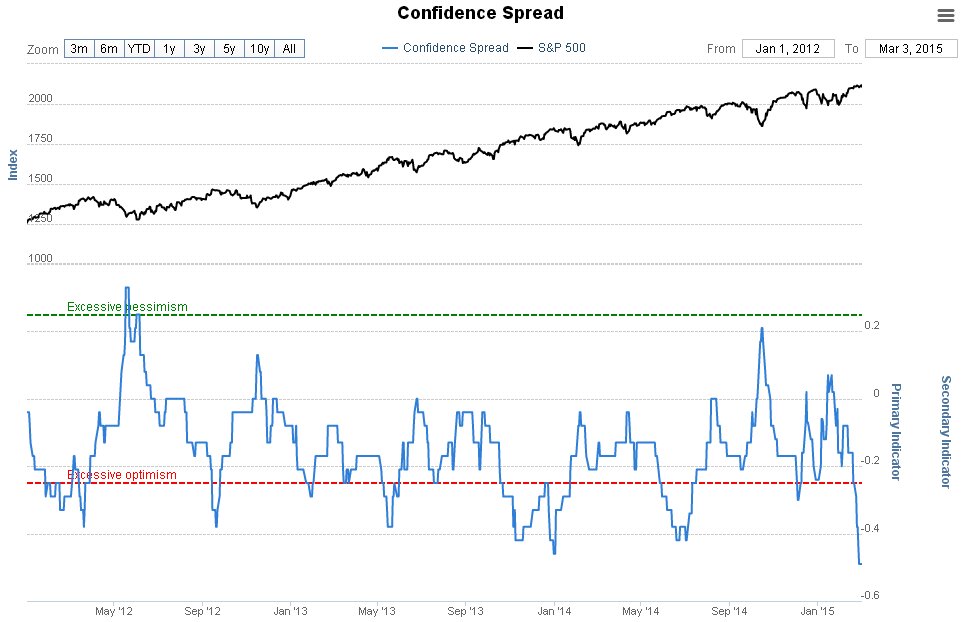 Difference Between Market Sentiments