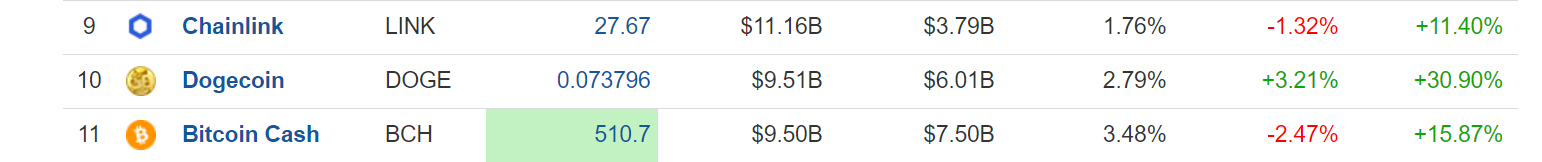 Dogecoin Ranking