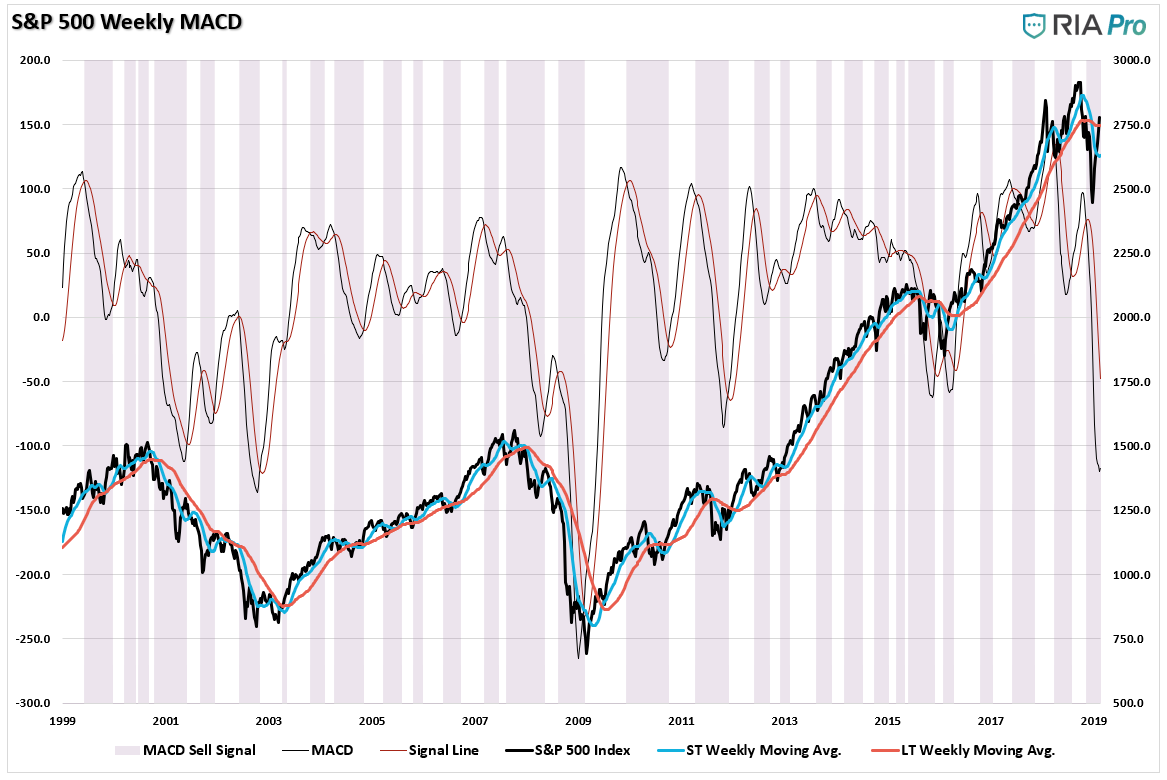 S&P 500 Weekly MACD
