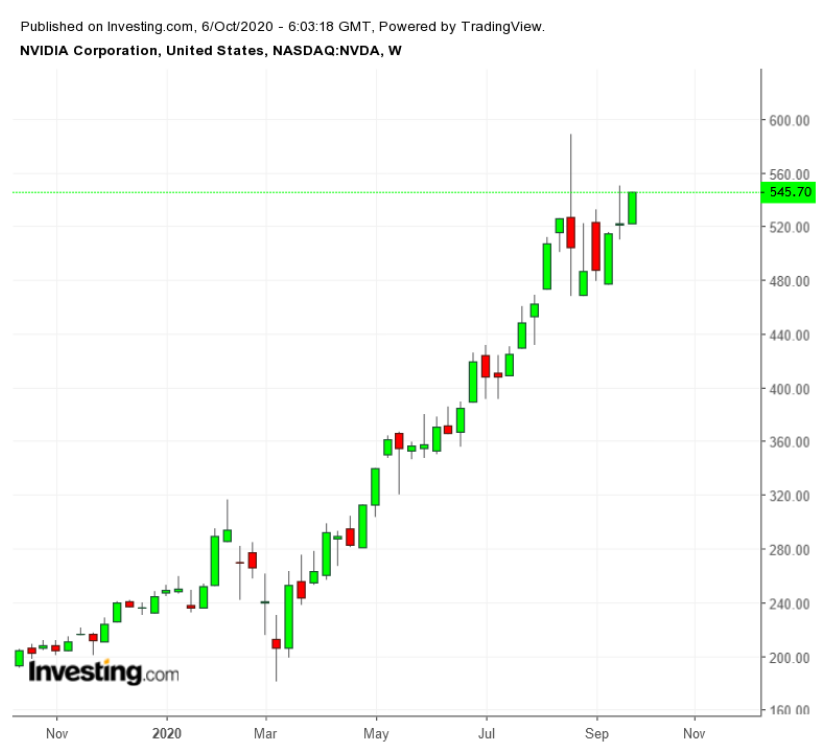 NVDA Weekly TTM