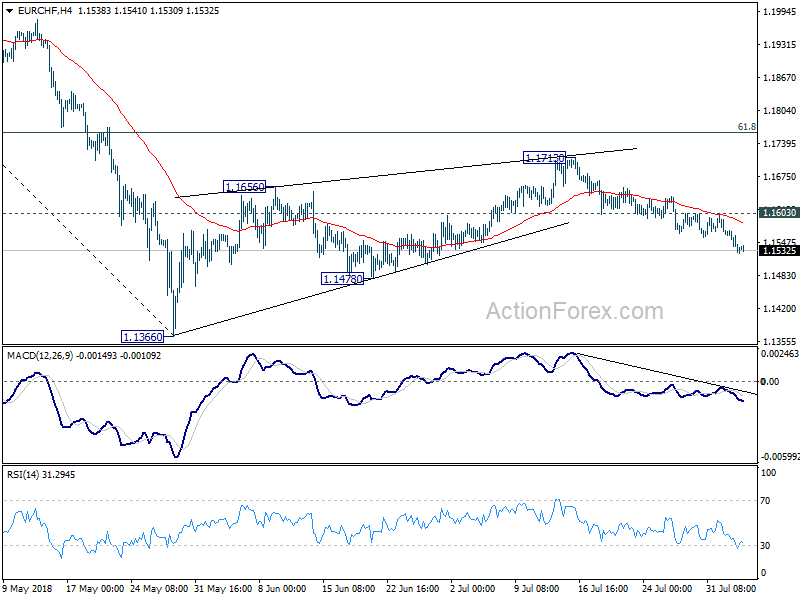 EUR/CHF 4Hour Chart