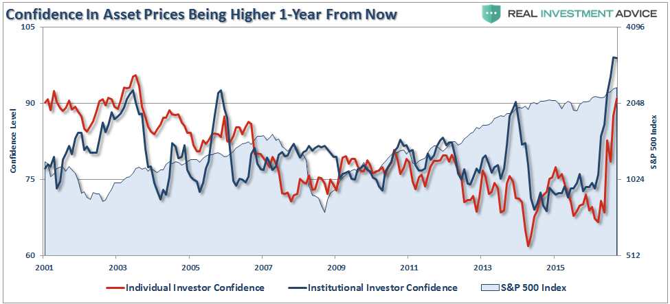 Investor:Institutional Confidence vs SPX 2001-2017