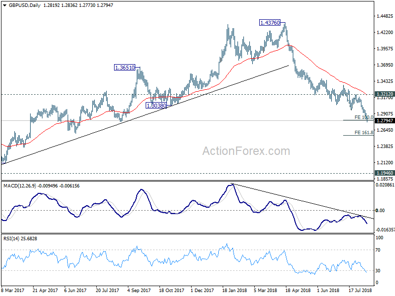 GBP/USD Daily Chart 