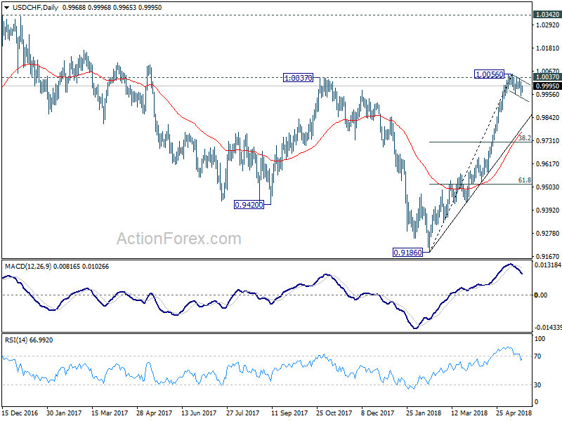 USD/CHF Daily Chart