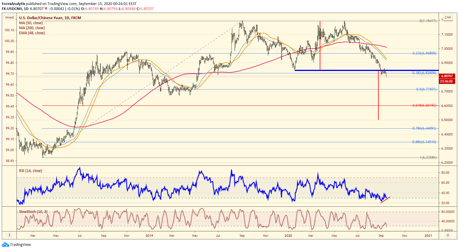 USD/CNH Daily Chart