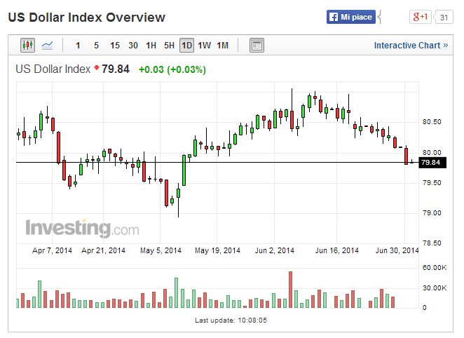 Dollar Index Daily 
