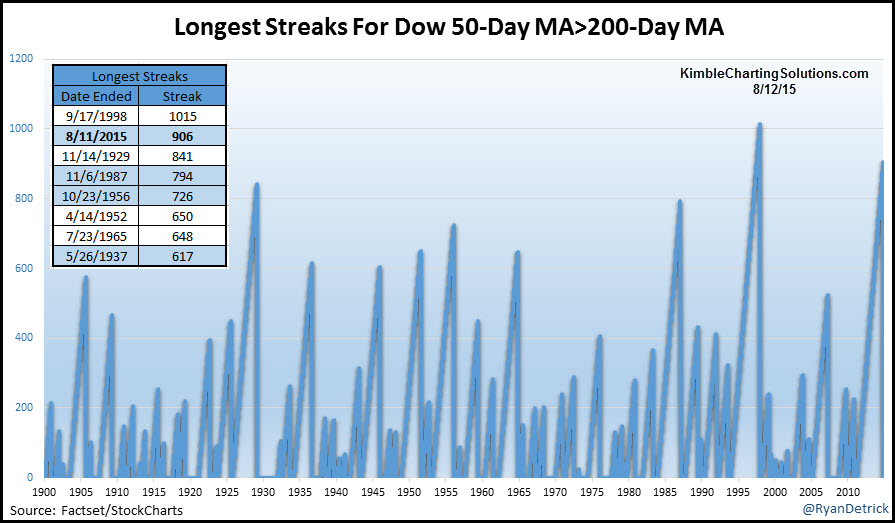 Death Cross Intervals