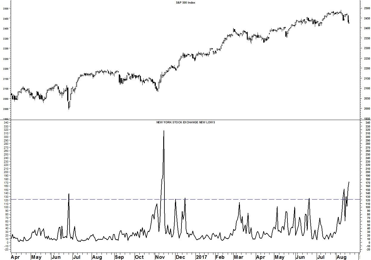 S&P 500 (top), NYSE 52-Week Lows