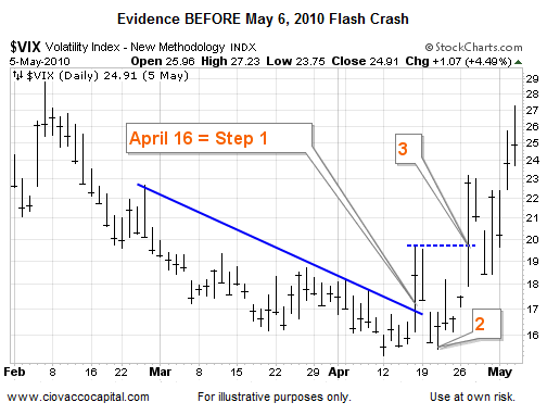 VIX: Evidence Before May 6, 2010