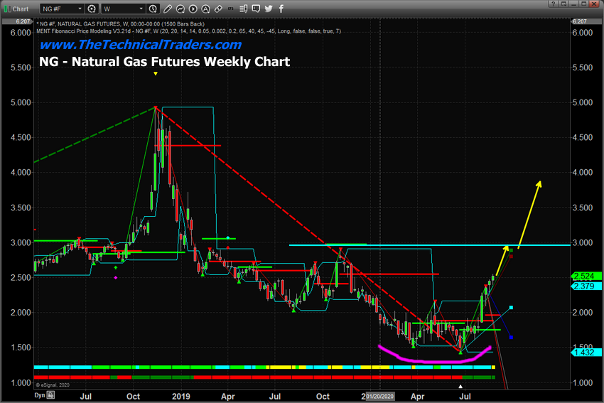 Natural Gas Futures Weekly Chart.