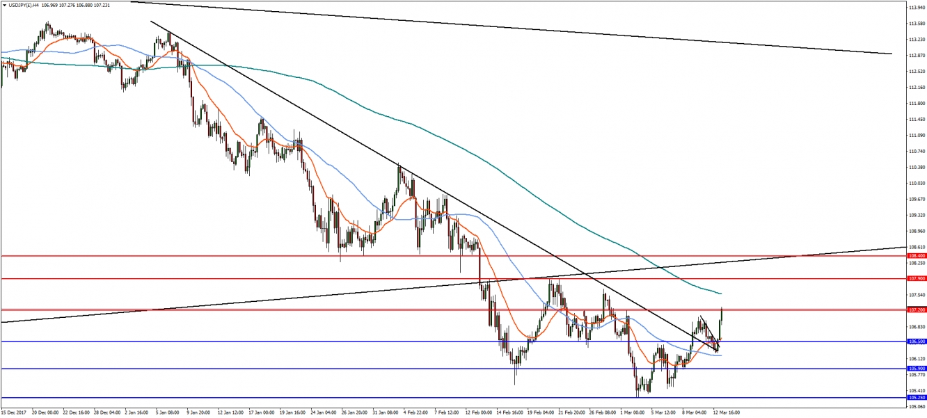 USD/JPY 4-Hour Chart