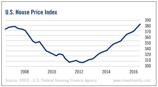 US House Price Index