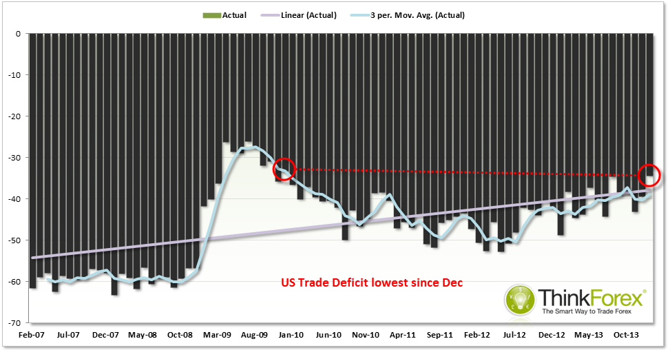 US Trade Deficit Since Dec