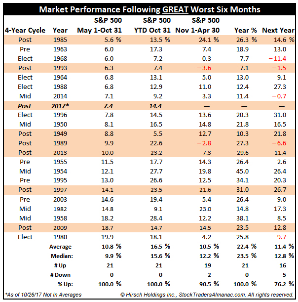 Market Performance Following