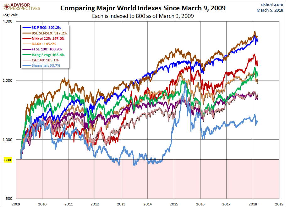Global Stocks Since 2009