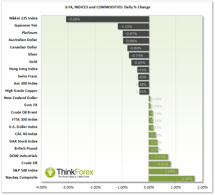 FX, Indices, Commodities Daily % Change Chart