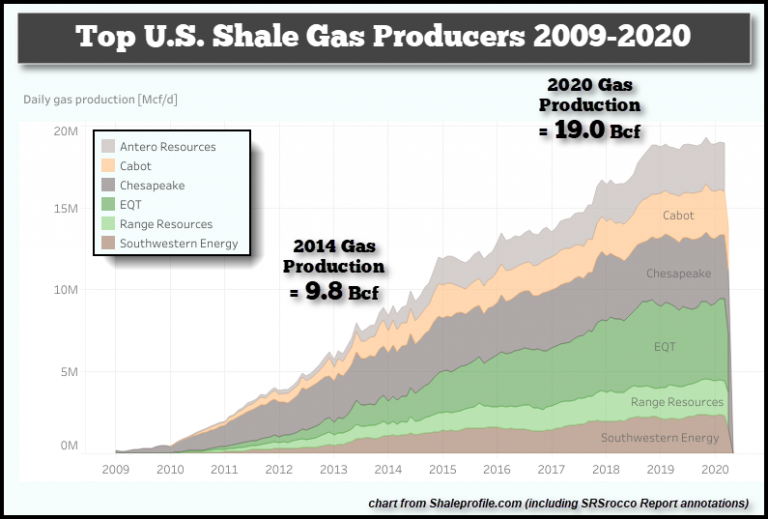 Top US Shale Gas Production