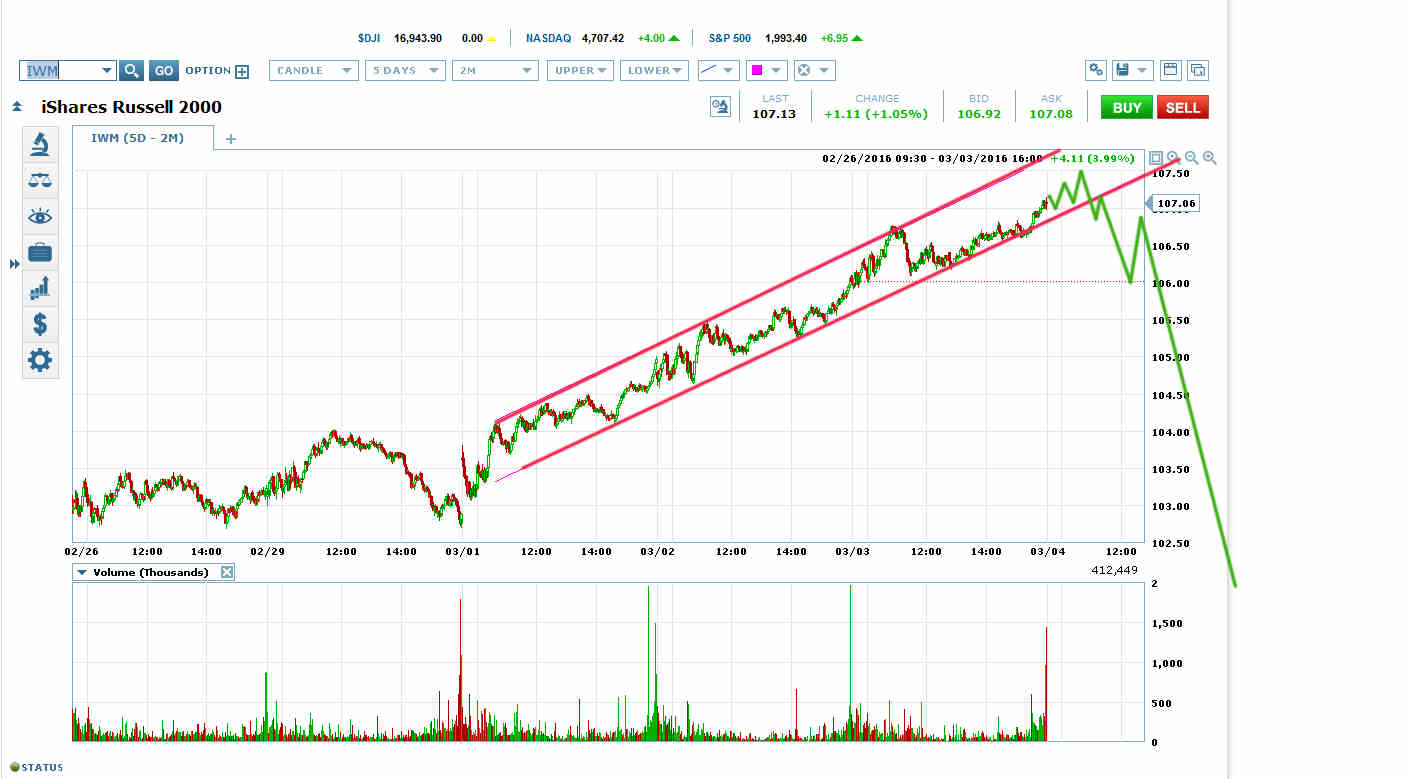 IWM Chart