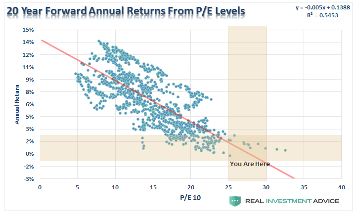 20 Year Forward Annual Returns From P/E Levels