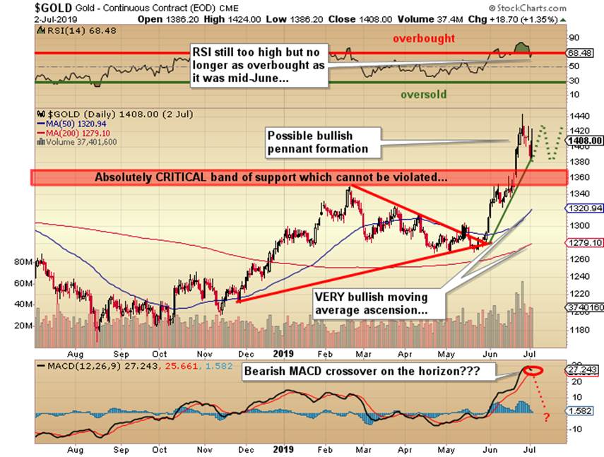 Gold Daily Chart