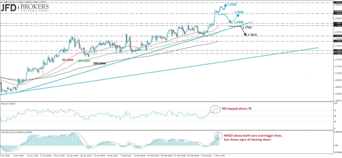 GBP/CAD