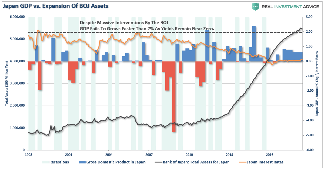 Japan GDP vs. Expansion Of BOJ Assets 