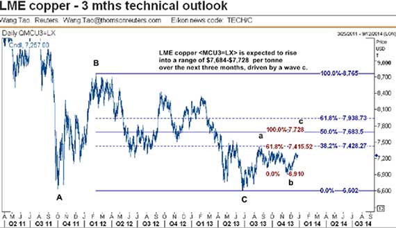 Copper 3 Month Outlook