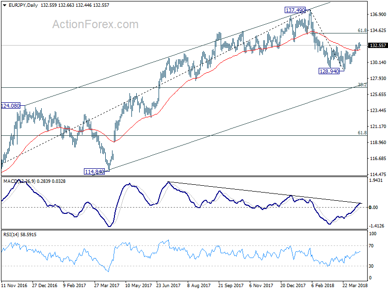 EUR/JPY Daily Chart