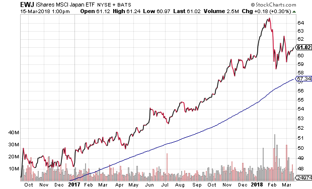 EWJ Chart