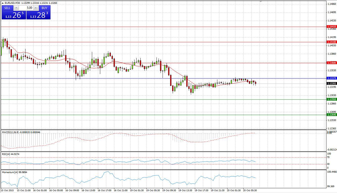 EUR/USD Chart