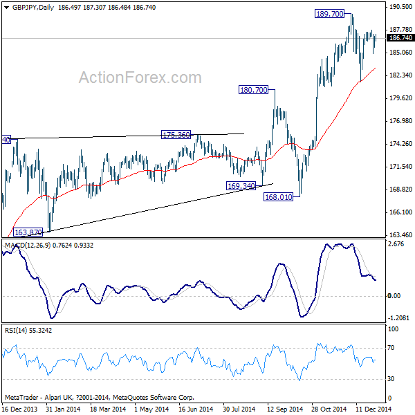 GBP/JPY Daily Chart From December 16, 2014-To Present