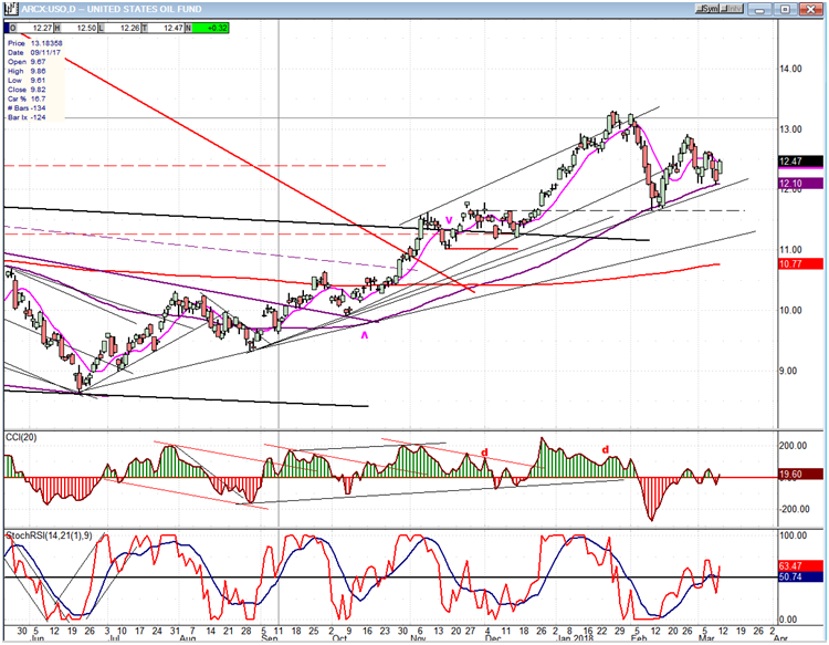 USO (United States Oil Fund)