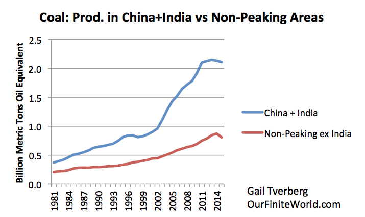 China, India Vs. Non-Peaking Coal Producers