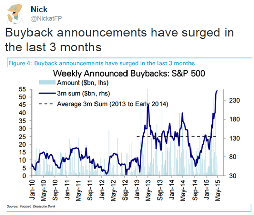 Stock Buybacks