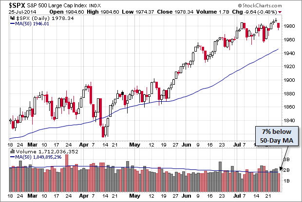 SPX Daily Chart
