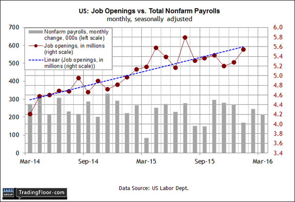 US Job Openings vs NFP