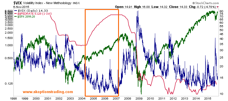 VIX Daily Chart