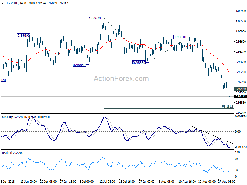 USD/CHF