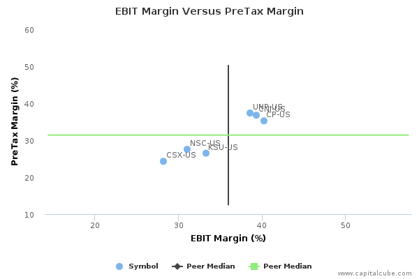 EBIT Margin Versus PreTax Margin