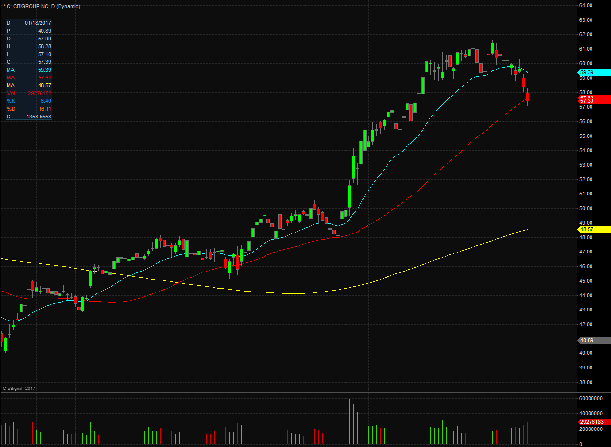 C Technicals Chart