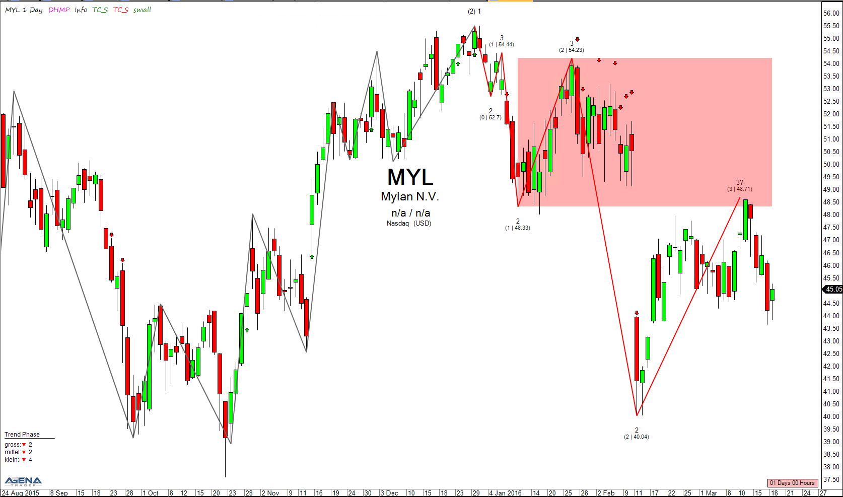 MYL Chart