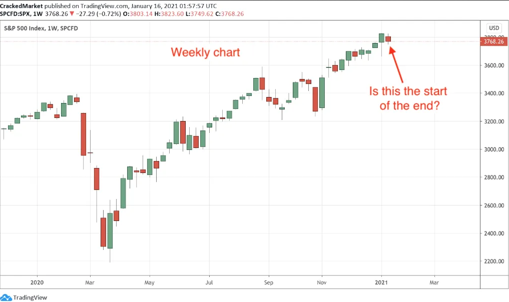 S&P 500 Weekly Chart