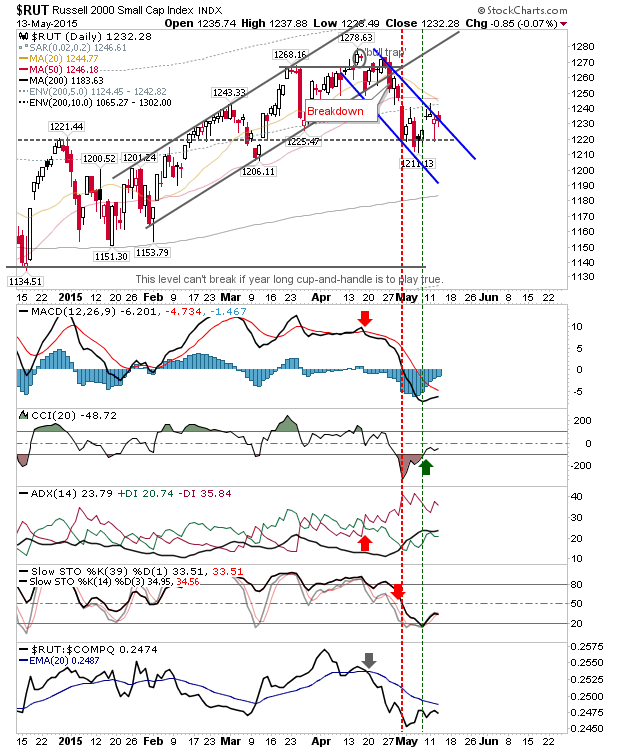 Russell 2000 Daily Chart