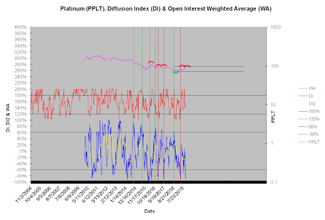 Platinum Diffusion Index