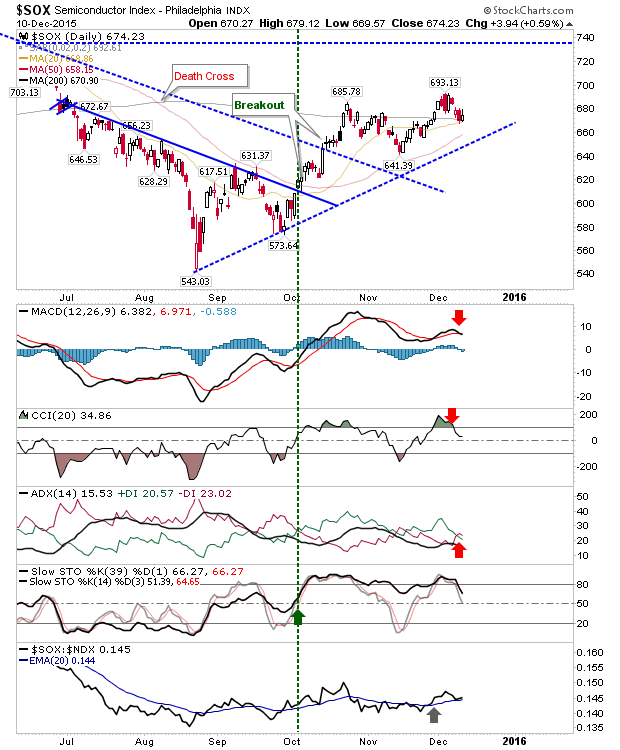 SOX Daily Chart